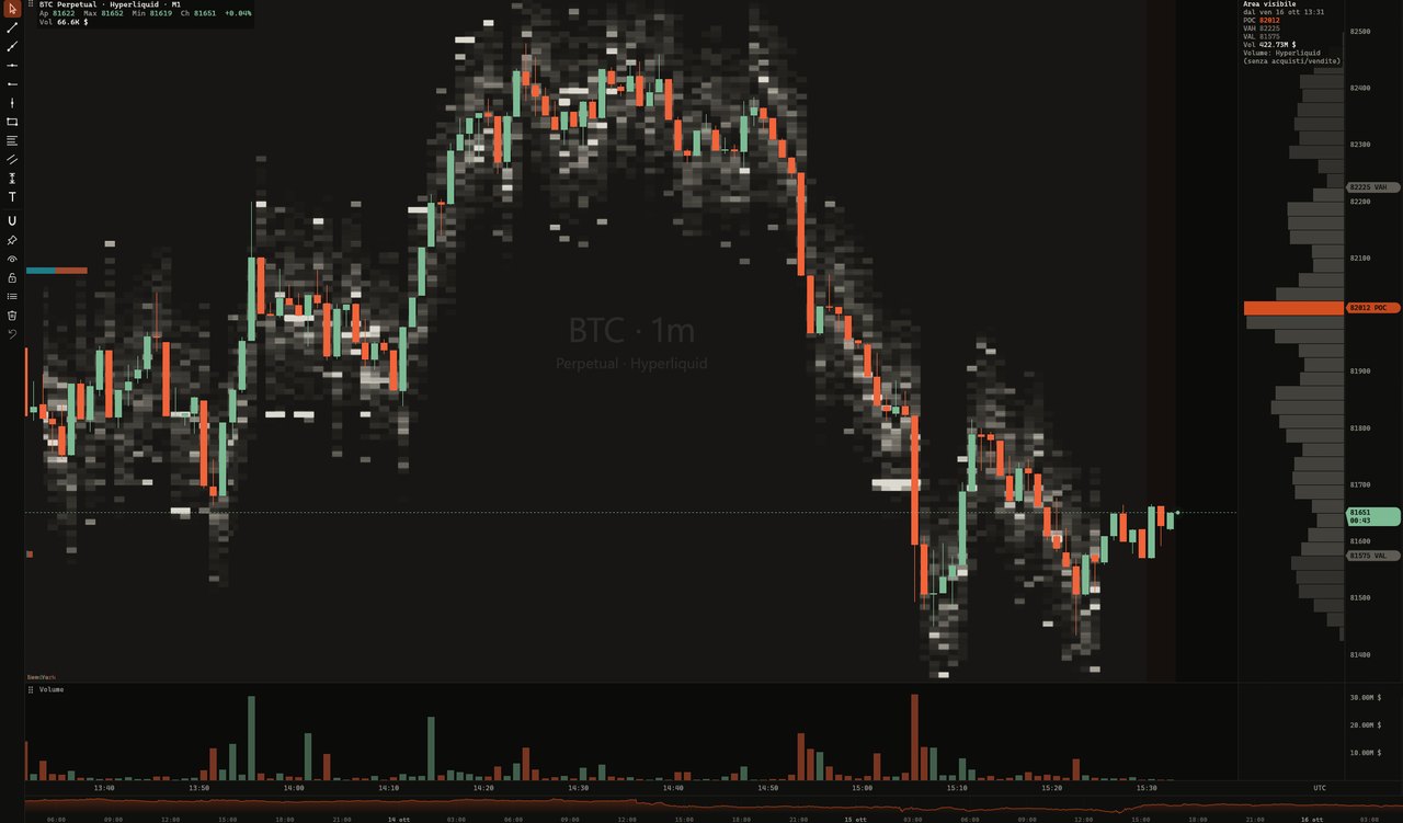 Il terminale di Liquiscope: candele da un minuto di BTC su Hyperliquid sopra la heatmap grigia del book, il volume profile a destra con il POC in arancio e il volume in basso.